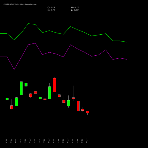 CANBK 125 CE (CALL) 25 August 2026 options price chart analysis Canara Bank 