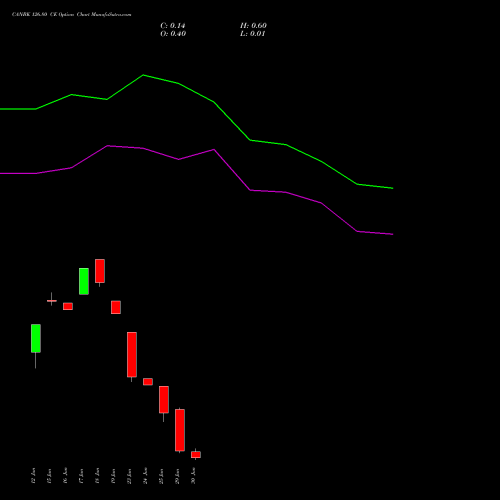 CANBK 126.80 CE (CALL) 30 June 2026 options price chart analysis Canara Bank 