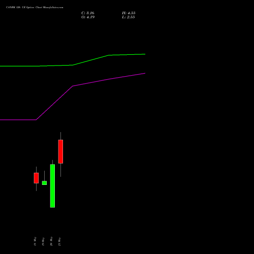 CANBK 126 CE (CALL) 26 May 2026 options price chart analysis Canara Bank 