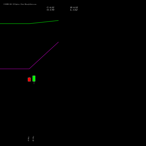 CANBK 126 CE (CALL) 30 June 2026 options price chart analysis Canara Bank 