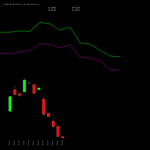 CANBK 127.80 CE (CALL) 30 June 2026 options price chart analysis Canara Bank 