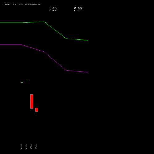 CANBK 127.80 CE (CALL) 28 July 2026 options price chart analysis Canara Bank 