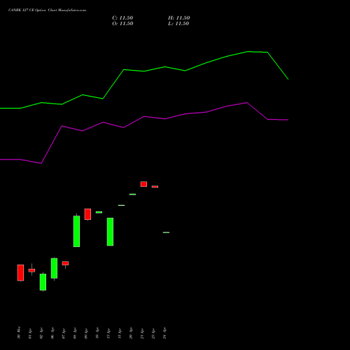CANBK 127 CE (CALL) 28 April 2026 options price chart analysis Canara Bank 