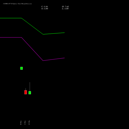 CANBK 127 CE (CALL) 26 May 2026 options price chart analysis Canara Bank 