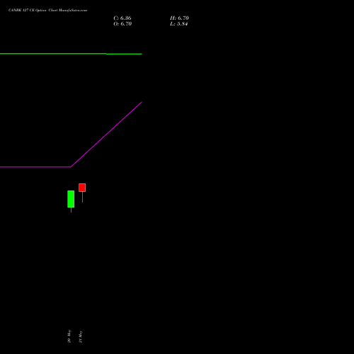 CANBK 127 CE (CALL) 30 June 2026 options price chart analysis Canara Bank 