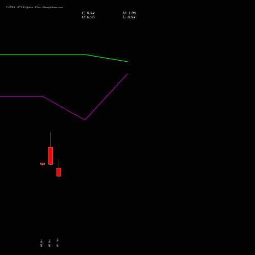 CANBK 127 CE (CALL) 27 October 2026 options price chart analysis Canara Bank 