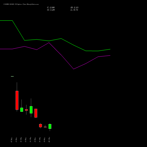 CANBK 128.00 CE (CALL) 26 May 2026 options price chart analysis Canara Bank 