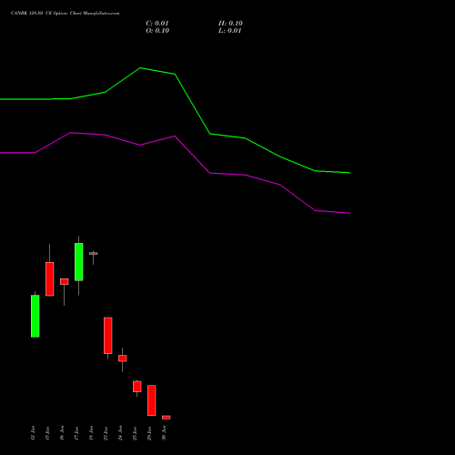 CANBK 128.80 CE (CALL) 30 June 2026 options price chart analysis Canara Bank 