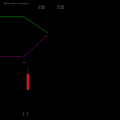 CANBK 128 CE (CALL) 26 May 2026 options price chart analysis Canara Bank 