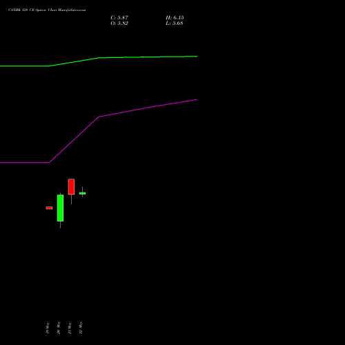 CANBK 128 CE (CALL) 30 June 2026 options price chart analysis Canara Bank 