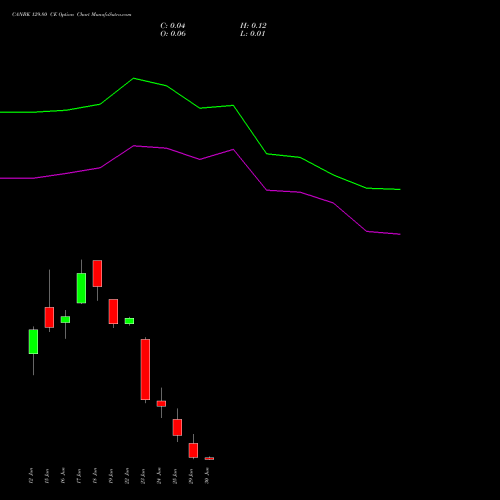 CANBK 129.80 CE (CALL) 30 June 2026 options price chart analysis Canara Bank 