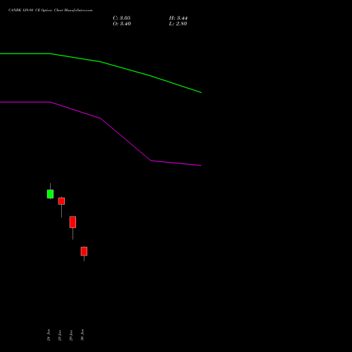 CANBK 129.80 CE (CALL) 28 July 2026 options price chart analysis Canara Bank 