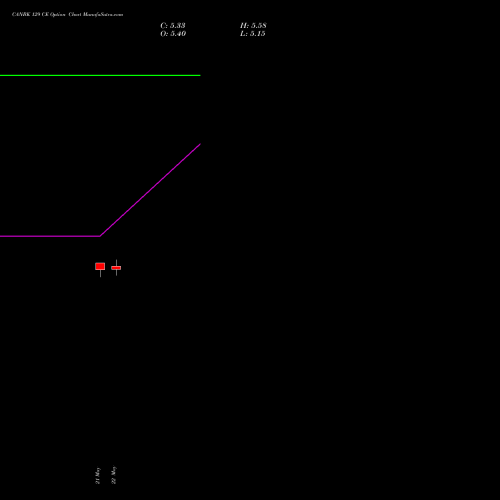 CANBK 129 CE (CALL) 30 June 2026 options price chart analysis Canara Bank 