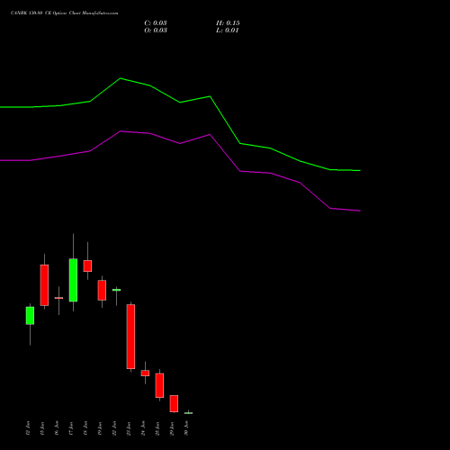CANBK 130.80 CE (CALL) 30 June 2026 options price chart analysis Canara Bank 