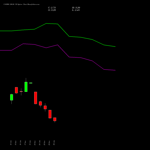 CANBK 130.80 CE (CALL) 28 July 2026 options price chart analysis Canara Bank 