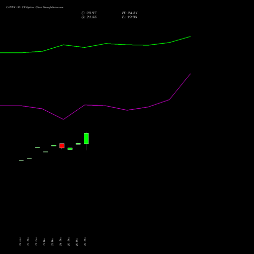 CANBK 130 CE (CALL) 27 January 2026 options price chart analysis Canara Bank 
