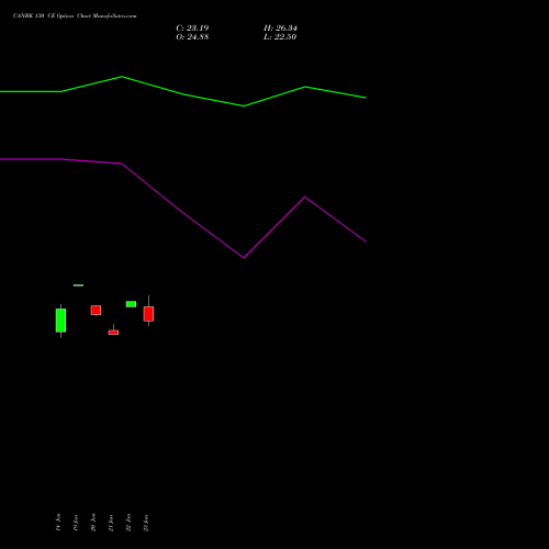 CANBK 130 CE (CALL) 24 February 2026 options price chart analysis Canara Bank 