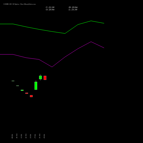 CANBK 130 CE (CALL) 30 March 2026 options price chart analysis Canara Bank 