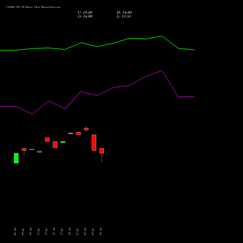 CANBK 130 CE (CALL) 26 May 2026 options price chart analysis Canara Bank 