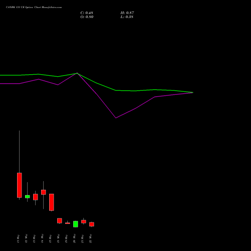 CANBK 131 CE (CALL) 26 May 2026 options price chart analysis Canara Bank 