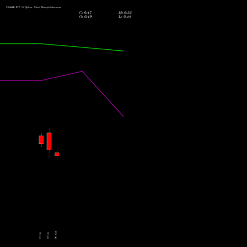 CANBK 131 CE (CALL) 27 October 2026 options price chart analysis Canara Bank 