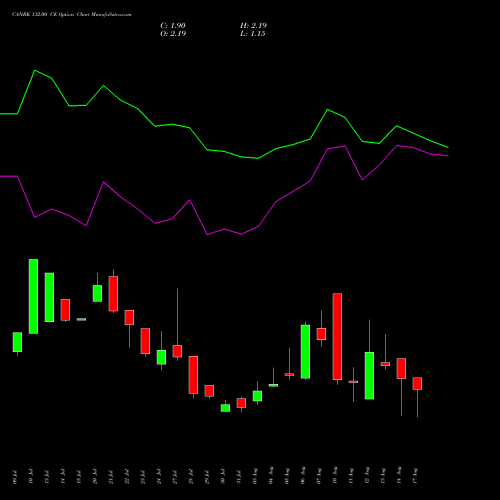 CANBK 132.00 CE (CALL) 25 August 2026 options price chart analysis Canara Bank 