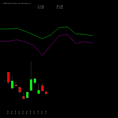 CANBK 132.50 CE (CALL) 28 July 2026 options price chart analysis Canara Bank 