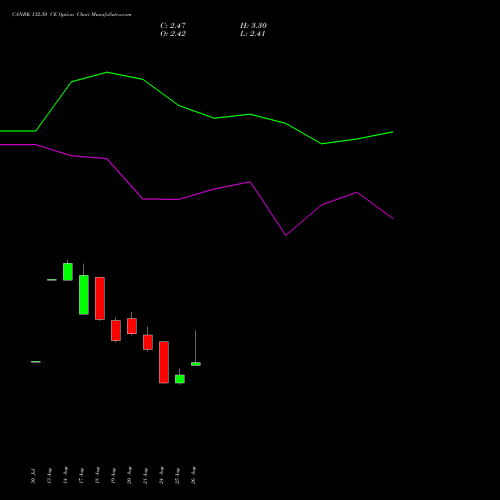 CANBK 132.50 CE (CALL) 29 September 2026 options price chart analysis Canara Bank 