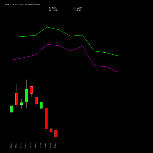 CANBK 132.80 CE (CALL) 30 June 2026 options price chart analysis Canara Bank 