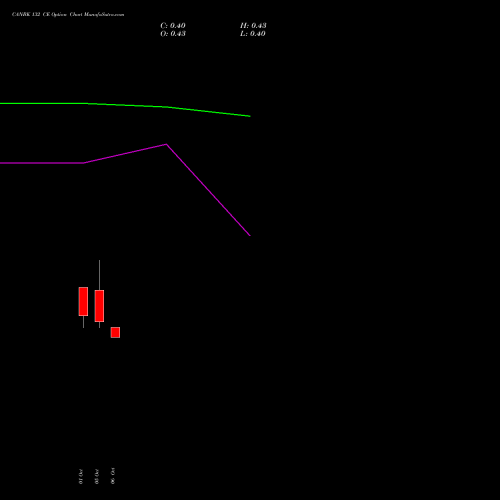 CANBK 132 CE (CALL) 27 October 2026 options price chart analysis Canara Bank 