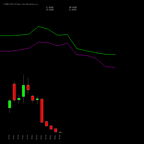 CANBK 133.80 CE (CALL) 30 June 2026 options price chart analysis Canara Bank 