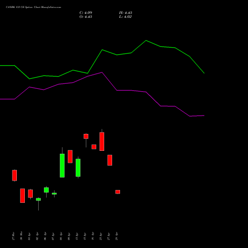 CANBK 133 CE (CALL) 28 April 2026 options price chart analysis Canara Bank 