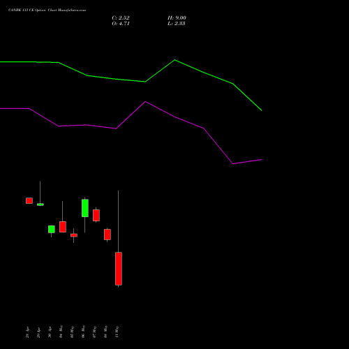 CANBK 133 CE (CALL) 26 May 2026 options price chart analysis Canara Bank 