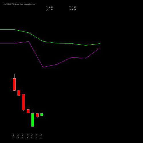 CANBK 133 CE (CALL) 23 November 2026 options price chart analysis Canara Bank 