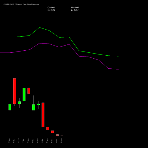CANBK 134.80 CE (CALL) 30 June 2026 options price chart analysis Canara Bank 