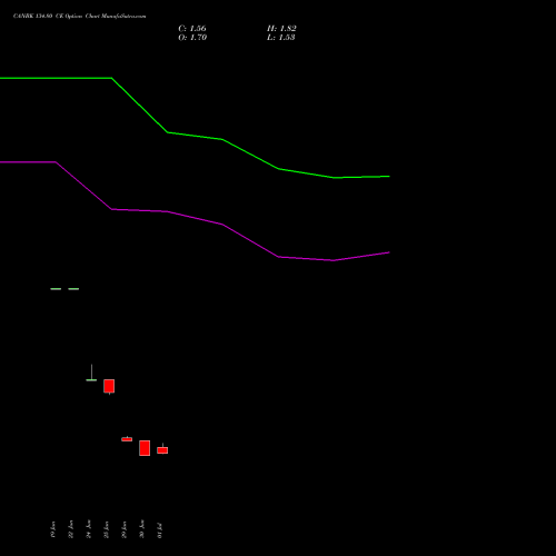 CANBK 134.80 CE (CALL) 28 July 2026 options price chart analysis Canara Bank 