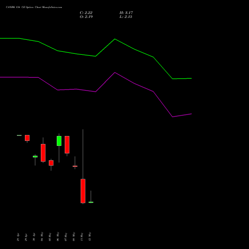 CANBK 134 CE (CALL) 26 May 2026 options price chart analysis Canara Bank 