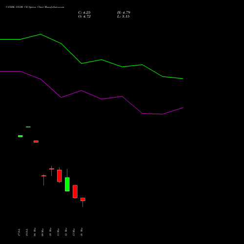 CANBK 135.00 CE (CALL) 30 March 2026 options price chart analysis Canara Bank 