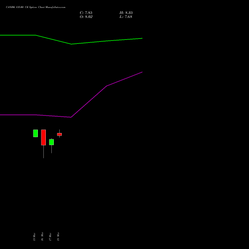 CANBK 135.00 CE (CALL) 28 April 2026 options price chart analysis Canara Bank 