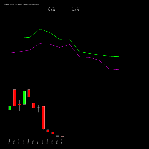 CANBK 135.80 CE (CALL) 30 June 2026 options price chart analysis Canara Bank 