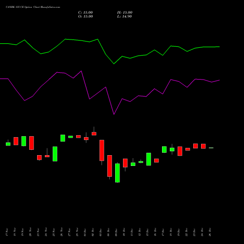 CANBK 135 CE (CALL) 30 December 2025 options price chart analysis Canara Bank 