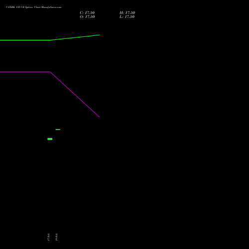 CANBK 135 CE (CALL) 30 March 2026 options price chart analysis Canara Bank 