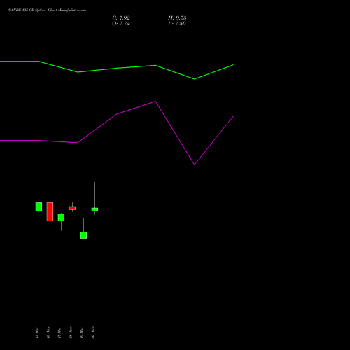 CANBK 135 CE (CALL) 28 April 2026 options price chart analysis Canara Bank 