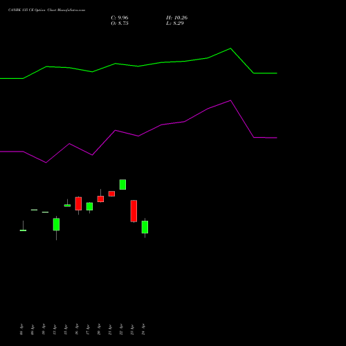 CANBK 135 CE (CALL) 26 May 2026 options price chart analysis Canara Bank 