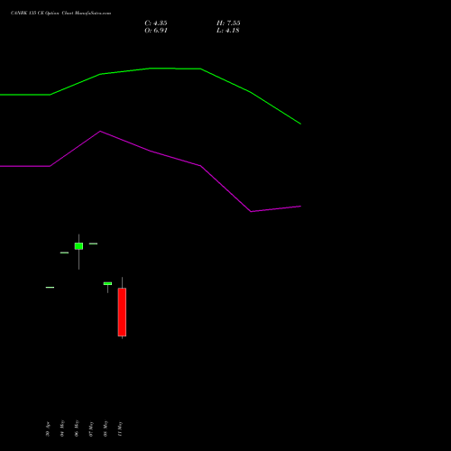 CANBK 135 CE (CALL) 30 June 2026 options price chart analysis Canara Bank 