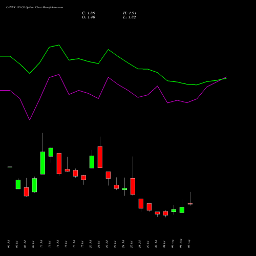 CANBK 135 CE (CALL) 25 August 2026 options price chart analysis Canara Bank 