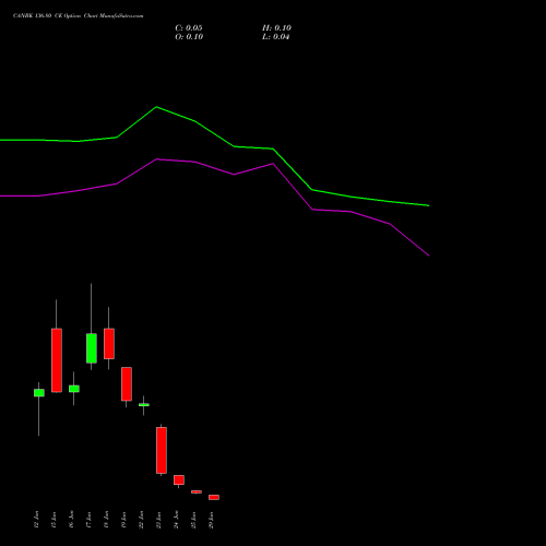 CANBK 136.80 CE (CALL) 30 June 2026 options price chart analysis Canara Bank 