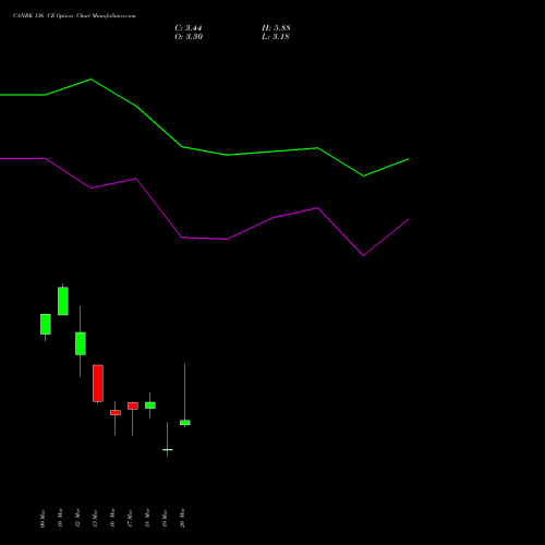CANBK 136 CE (CALL) 30 March 2026 options price chart analysis Canara Bank 
