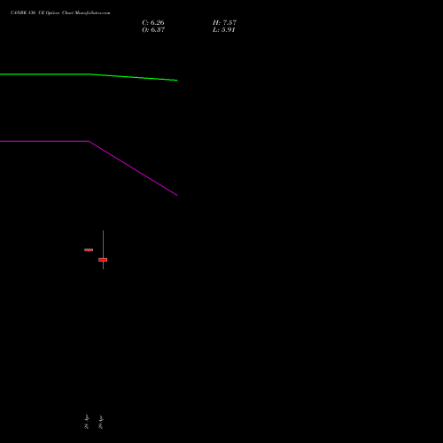 CANBK 136 CE (CALL) 26 May 2026 options price chart analysis Canara Bank 