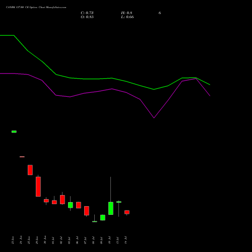 CANBK 137.00 CE (CALL) 28 July 2026 options price chart analysis Canara Bank 